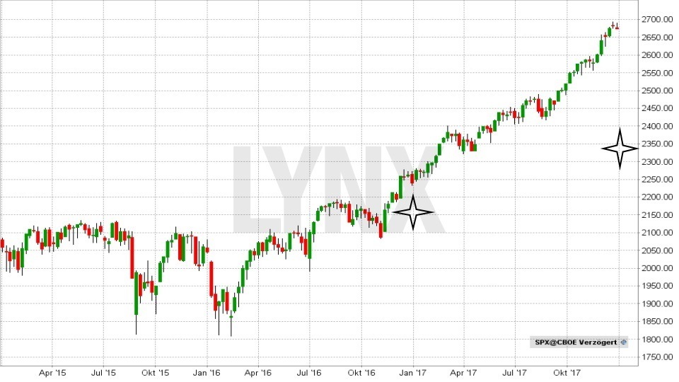20180102-S&P-500-durchschnittliche-Jahresprognosen-seit-2015-LYNX-Broker