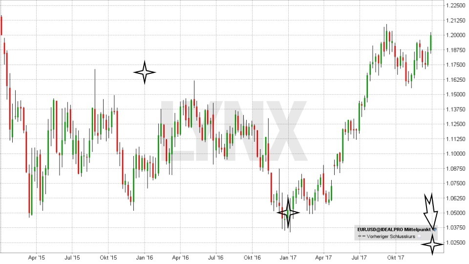 20180102-Waehrungspaar-Euro-Dollar-durchschnittliche-Jahresprognosen-seit-2015-LYNX-Broker