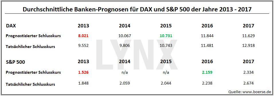 20180102-durchschnittliche-banken-prognosen-fuer-dax-s&p-500-zeitraum-2013-2017-LYNX-Broker