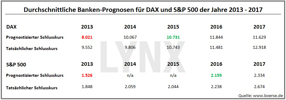 Durchschnittliche Banken-Prognosen für DAX und S&P 500 der Jahre 2013-2017 20180102-durchschnittliche-banken-prognosen-fuer-dax-s&p-500-zeitraum-2013-2017-LYNX-Broker