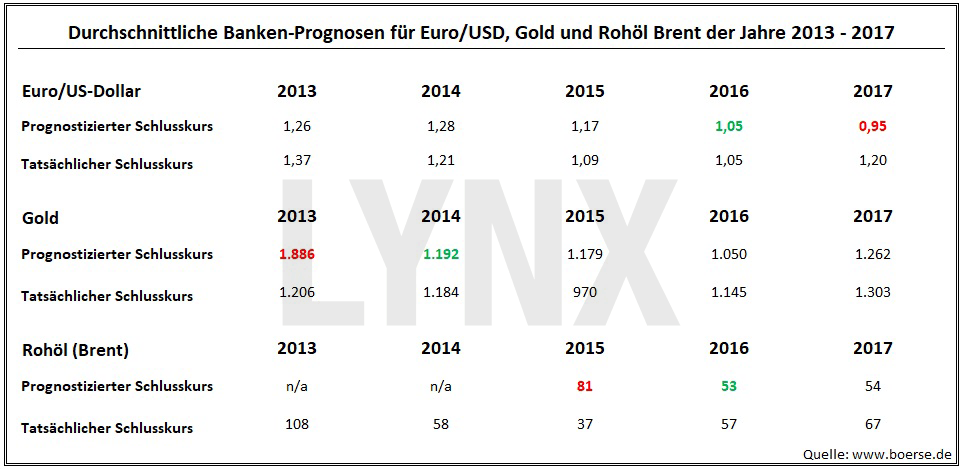 20180102-durchschnittliche-banken-prognosen-fuer-euro-dollar-gold-rohoel-zeitraum-2013-2017-LYNX-Broker