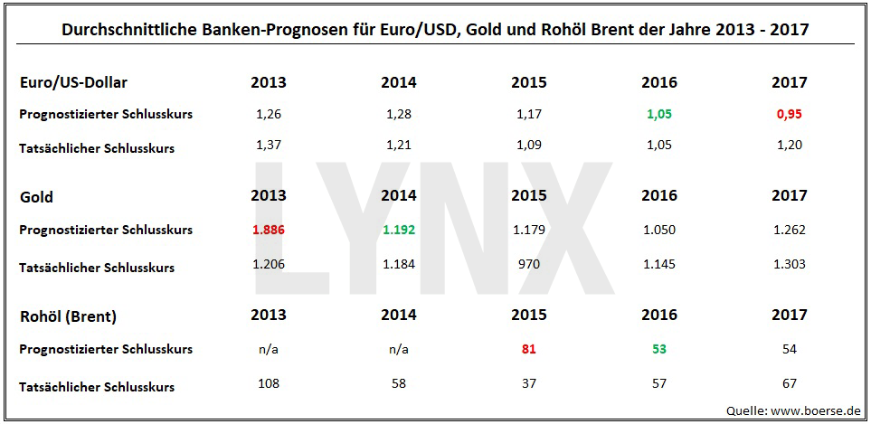 Durchschnittliche Banken-Prognosen für Euro/Dollar, Gold, Rohöl Brent der Jahre 2013-2017 20180102-durchschnittliche-banken-prognosen-fuer-euro-dollar-gold-rohoel-zeitraum-2013-2017-LYNX-Broker