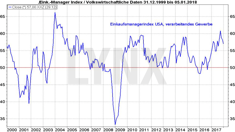 Entwicklung Einkaufmanagerindex USA von 1999 bis 2018 20180108-Entwicklung-einkaufmanagerindex-1999-2018-LYNX-Broker