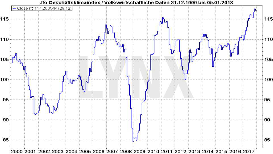 Entwicklung ifo Geschäftsklimaindex von 1999 bis 2018 20180108-Entwicklung-ifo-geschaeftsklimaindex-1999-2018-LYNX-Broker