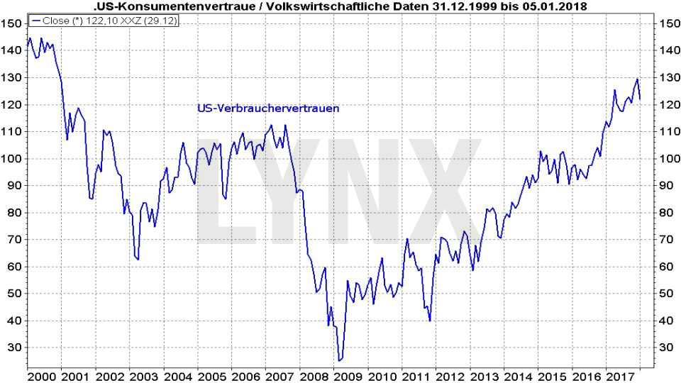 Entwicklung US-Konsumentenvertrauen von 1999 bis 2018 20180108-Entwicklung-us-konsumentenvertrauen-1999-2018-LYNX-Broker