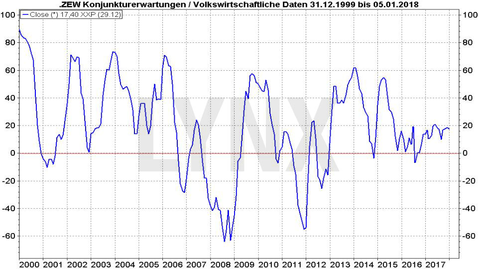 Entwicklung ZEW-Konjunkturerwartungen von 1999 bis 2018 20180108-Entwicklung-zew-konjunkturerwartungen-1999-2018-LYNX-Broker