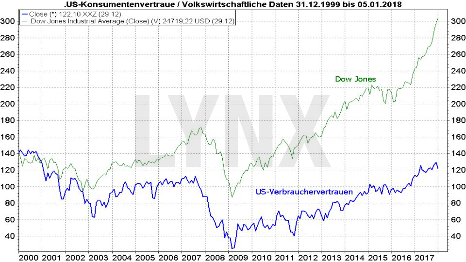 Vergleich der Entwicklung US-Konsumentenvertrauen und Dow Jones von 1999 bis 2018 20180108-Vergleich-Entwicklung-us-konsumentenvertrauen-und-Dow-Jones-1999-2018-LYNX-Broker