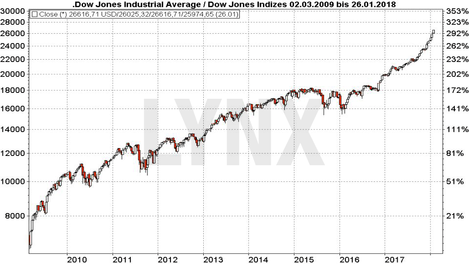 Das P/E-Ratio: Die gefährliche Waffe der Analysten: Dow Jones - logarithmische Darstellung von 2010 bis 2018 | LYNX Broker