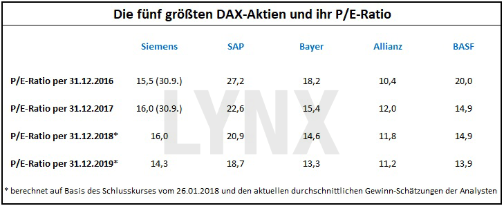 Das P/E-Ratio: Die gefährliche Waffe der Analysten: Die fünf größten DAX-Aktien und ihr P/E-Ratio | LYNX Broker