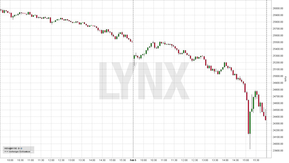 20180206-fuenf-minuten-chart-Flash-Crash-Dow-Jones-Februar-2018-LYNX-Broker