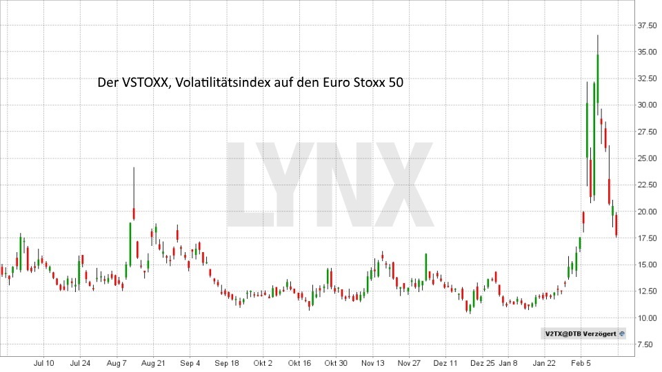 Das Chaos beherrschen: Volatilität traden - VSTOXX - Volatilitaetsindex Euro Stoxx 50 Entwicklung Juni 2017 bis Februar 2018 | LYNX Broker