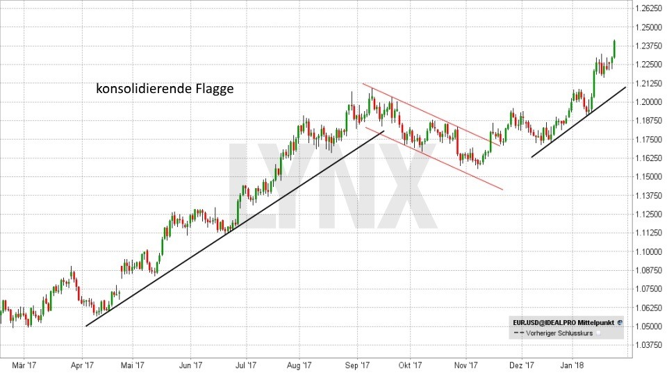 Chart: Flagge - Technische Analyse – Trendwende- und Konsolidierungsformationen Technische Analyse – Trendwende- und Konsolidierungsformationen - Flagge | LYNX Broker