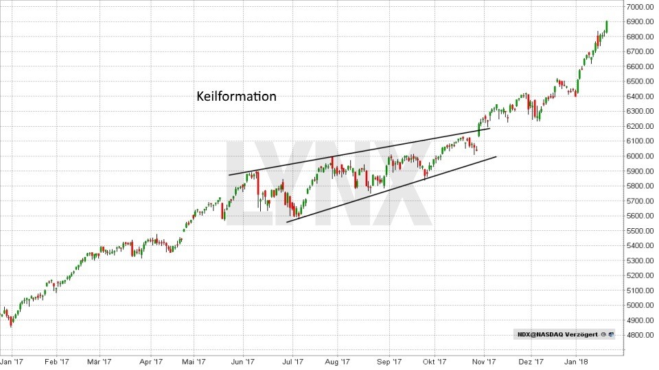 Chart: Keil - Technische Analyse – Trendwende- und Konsolidierungsformationen Technische Analyse – Trendwende- und Konsolidierungsformationen - Keil | LYNX Broker