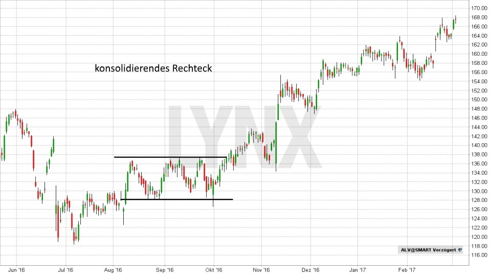 Chart: Rechteck - Technische Analyse – Trendwende- und Konsolidierungsformationen Technische Analyse – Trendwende- und Konsolidierungsformationen - Rechteck | LYNX Broker