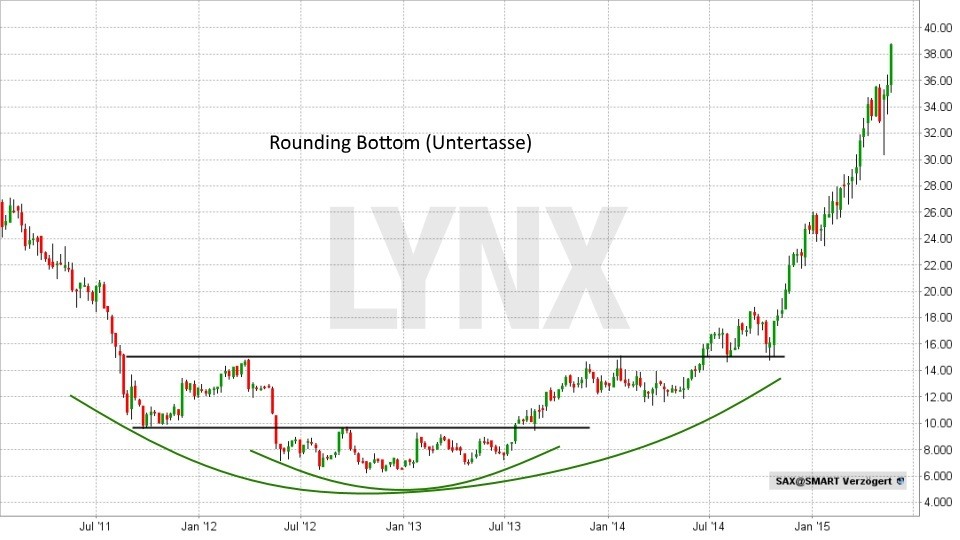 Technische Analyse – Trendwende- und Konsolidierungsformationen - Rounding Bottom (Untertasse) | LYNX Broker