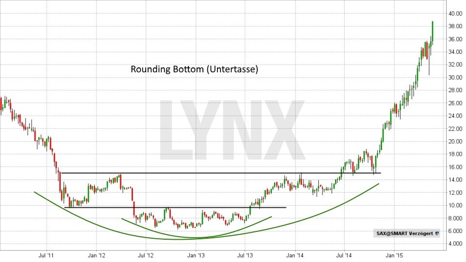 Chart: Rounding Bottom (Untertasse) - Technische Analyse – Trendwende- und Konsolidierungsformationen Technische Analyse – Trendwende- und Konsolidierungsformationen - Rounding Bottom (Untertasse) | LYNX Broker