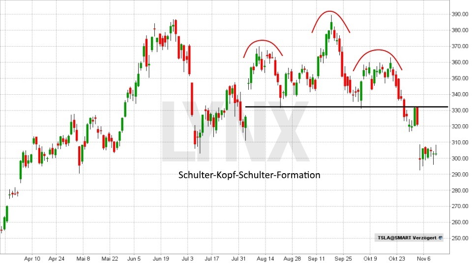 Technische Analyse – Trendwende- und Konsolidierungsformationen - Schulter-Kopf-Schulter Formation / SKS-Formation | LYNX Broker