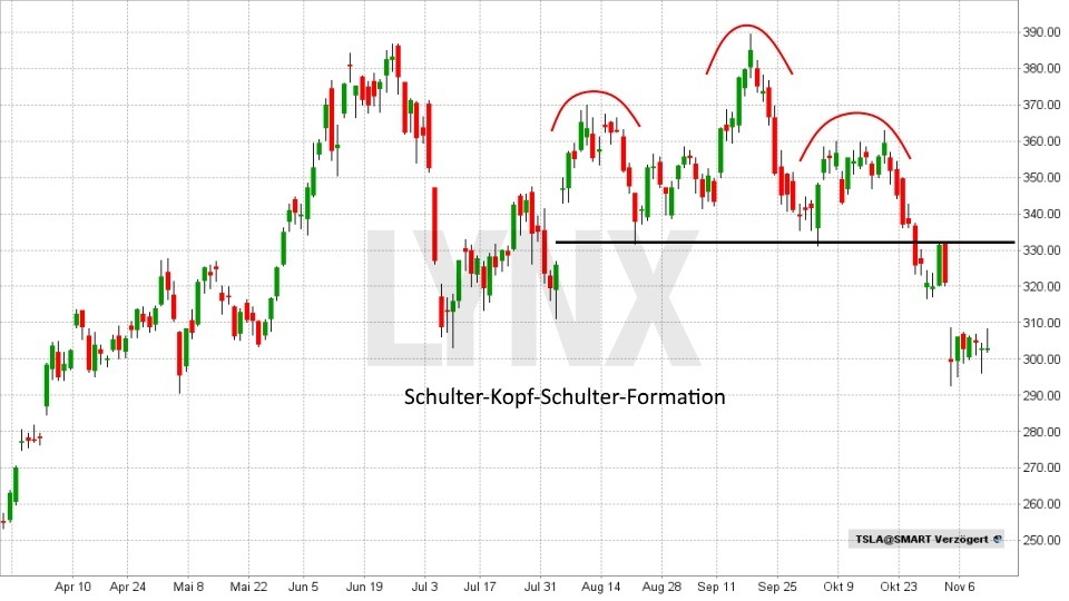 Chart: Schulter-Kopf-Schulter Formation / SKS-Formation - Technische Analyse – Trendwende- und Konsolidierungsformationen Technische Analyse – Trendwende- und Konsolidierungsformationen - Schulter-Kopf-Schulter Formation / SKS-Formation | LYNX Broker