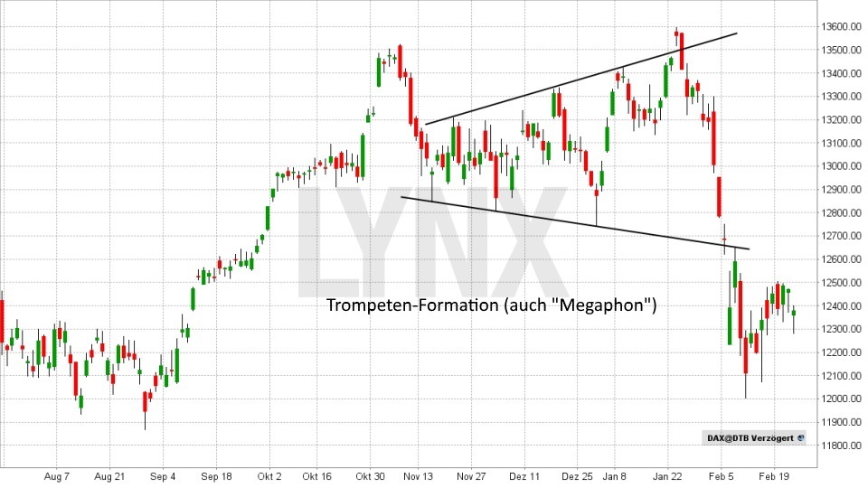 Chart: Trompeten- oder Megaphon-Formation - Technische Analyse – Trendwende- und Konsolidierungsformationen Technische Analyse – Trendwende- und Konsolidierungsformationen - Trompeten- oder Megaphon-Formation | LYNX Broker