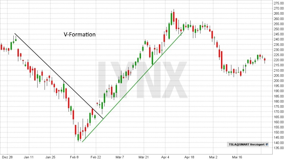 Chart: V-Formation - Technische Analyse – Trendwende- und Konsolidierungsformationen Technische Analyse – Trendwende- und Konsolidierungsformationen - V-Formation | LYNX Broker