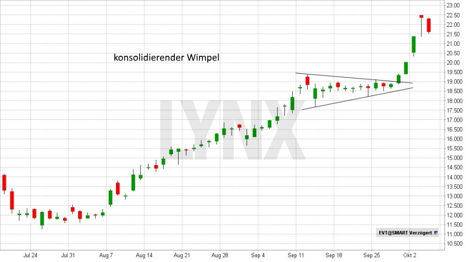 Chart: Wimpel - Technische Analyse – Trendwende- und Konsolidierungsformationen Technische Analyse – Trendwende- und Konsolidierungsformationen - Wimpel | LYNX Broker