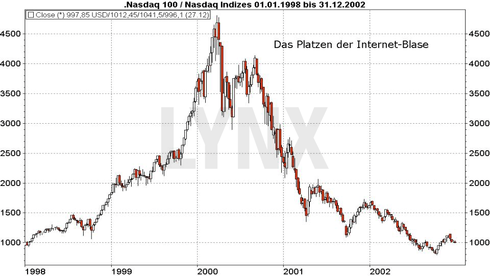 Die größten Blasen der Börsengeschichte: Nasdaq 100 - Das Platzen der Internet Blase | LYNX Broker