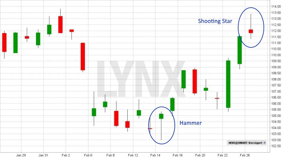  Technische Analyse – Candlesticks: Was diese Charts alles können! - Hammer und Shooting Star | LYNX Broker