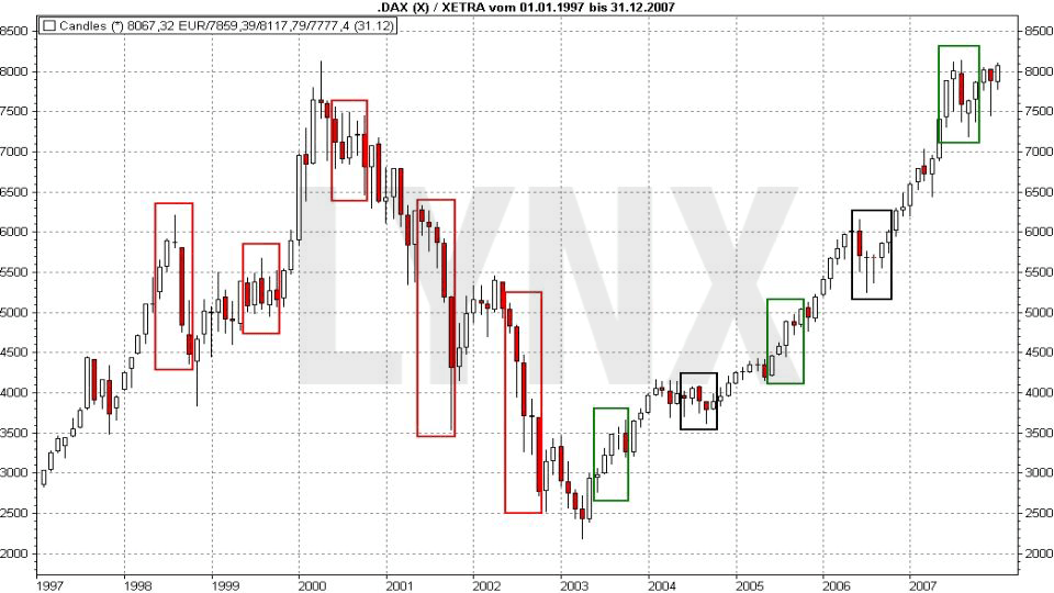 20180417-Sell_in_May_Chart_DAX_XETRA_Entwicklung_Vergleich-1997-2007