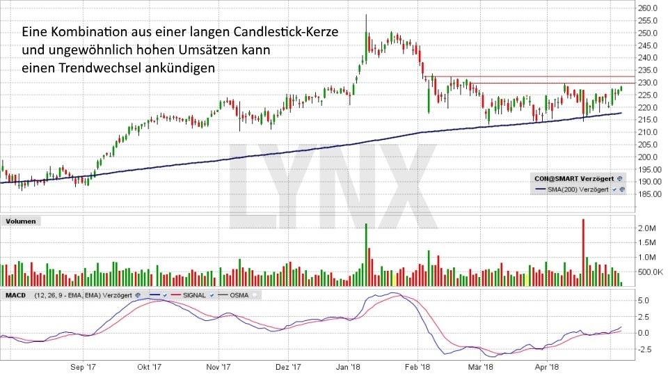Wie Sie einen Trendwechsel rechtzeitig erkennen: Trendwechsel Candlestick Formationen und Umsätze | LYNX Broker