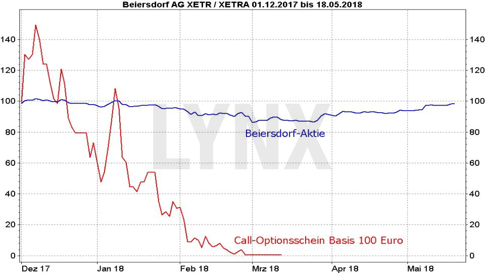 Optionsscheine richtig einsetzen: Vergleich der Entwicklung der Beiersdorf Aktie und eines Call Optionsscheins Basispreis 100 | LYNX Broker