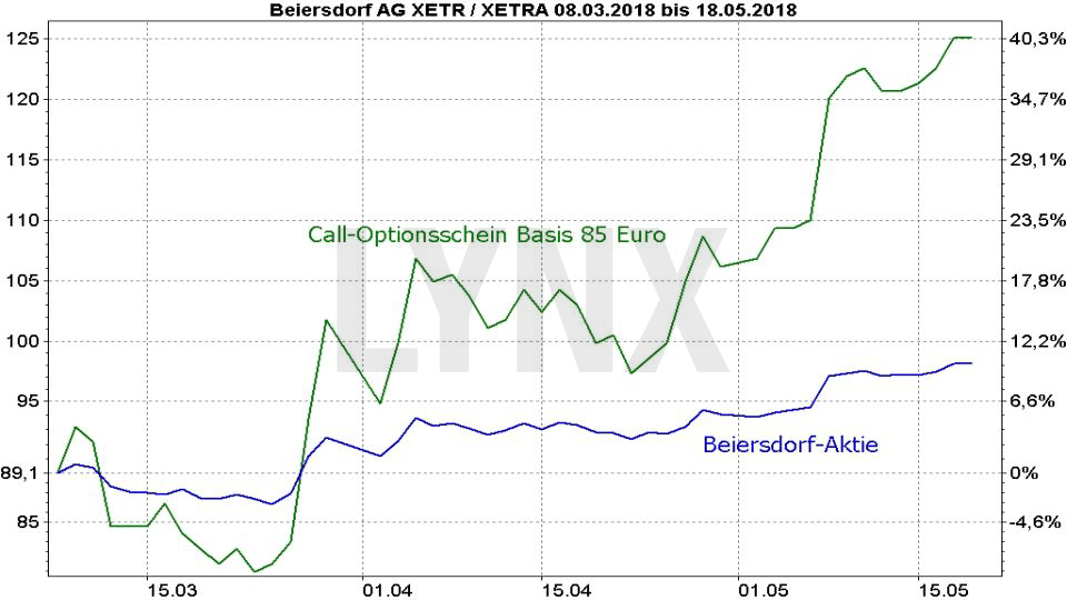Optionsscheine richtig einsetzen: Vergleich der Entwicklung der Beiersdorf Aktie und eines Call Optionsscheins Basispreis 85 | LYNX Broker