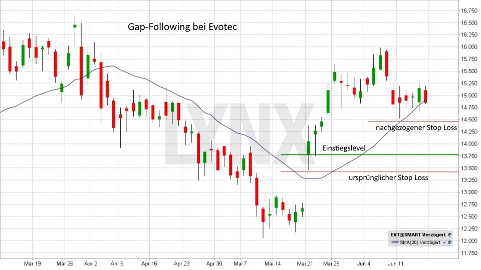 Gap-Trading: So können Sie Kurslücken gewinnbringend nutzen!: Aufwärts Gap-Following | LYNX Broker