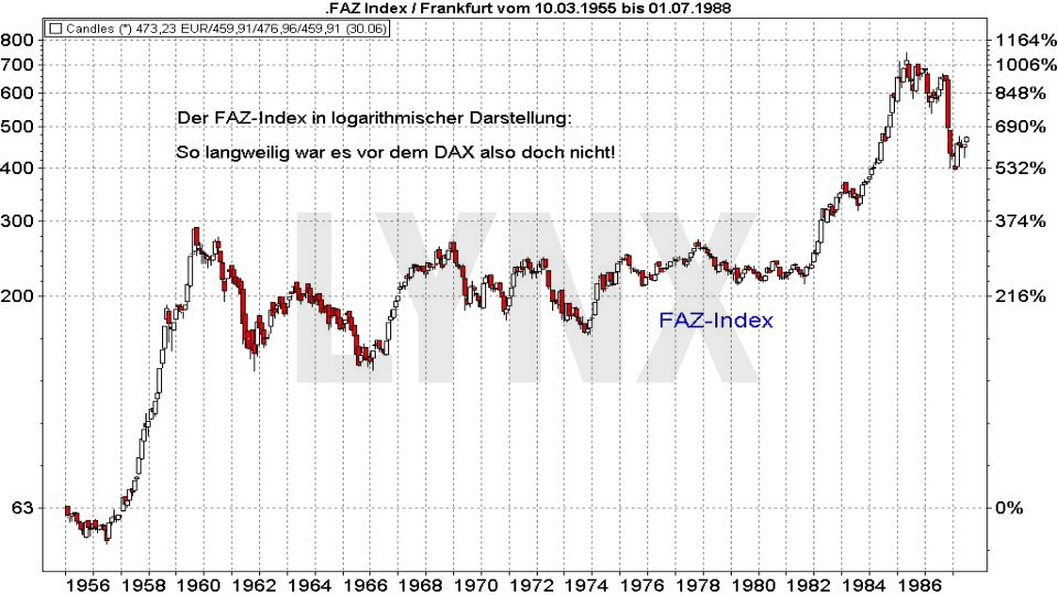 30 Jahre DAX – wissen Sie wirklich alles über diesen Index?: FAZ Index (logarithmische Darstellung) Entwicklung von 1955 bis 1988 | LYNX Broker