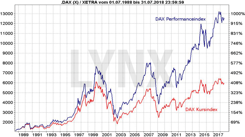 Die DAX-Indexfamilie: Die wichtigsten deutschen Indizes: Vergleich der Entwicklung des DAX Performance- und Kursindex seit 1988 | LYNX Broker