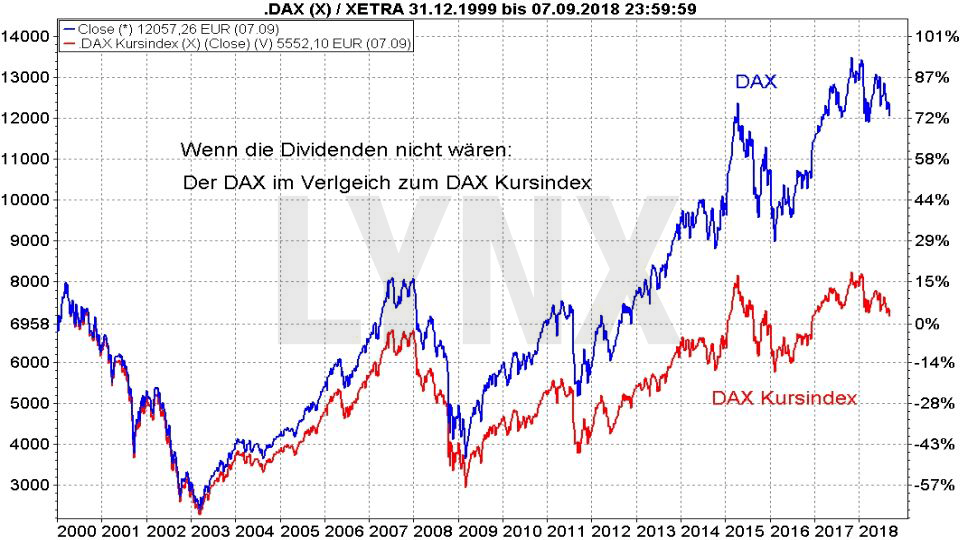 30 Jahre DAX – wissen Sie wirklich alles über diesen Index?: Vergleich der Entwicklung DAX Performanceindex und Kursindex von 1999 bis 2018 | LYNX Broker
