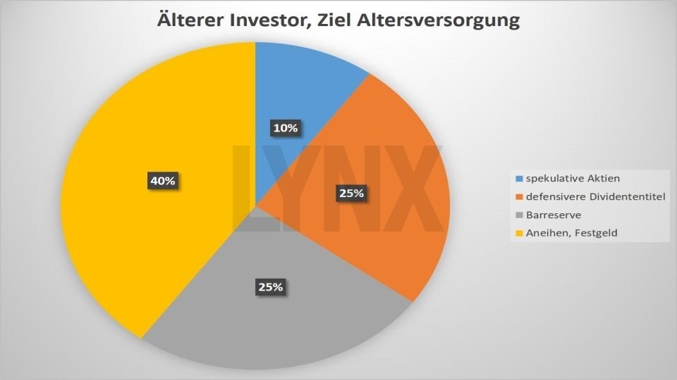 Portfoliomanagement So Verwalten Sie Ihr Depot Lynx