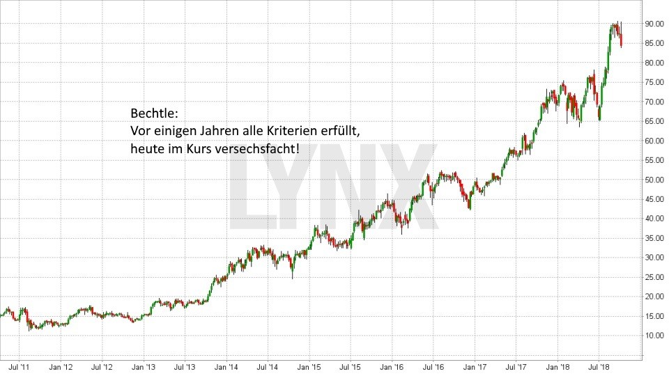 Chart: Entwicklung Bechtle Aktie sei Juli 2011 - Bewertung, Wachstum und Dividende positiv - Aufwärtstrend - Strategien bei der Aktienauswahl: So finden Sie die besten Aktien für Ihr Depot Strategien bei der Aktienauswahl: So finden Sie die besten Aktien für Ihr Depot: Entwicklung Bechtle Aktie sei Juli 2011 - Bewertung, Wachstum und Dividende positiv - Aufwärtstrend | LYNX Broker