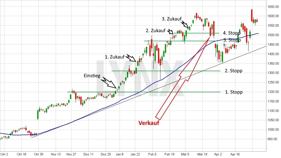 Chart: Pyramidisieren - New High Strategie - Gewinnoptimierungs-Strategie Pyramidisieren Gewinnoptimierungs-Strategie Pyramidisieren: Pyramidisieren - New High Strategie | LYNX Broker