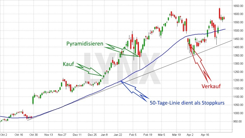 Chart: Pyramidisieren - Setback Strategie - Gewinnoptimierungs-Strategie Pyramidisieren Gewinnoptimierungs-Strategie Pyramidisieren: Pyramidisieren - Setback Strategie Strategie | LYNX Broker