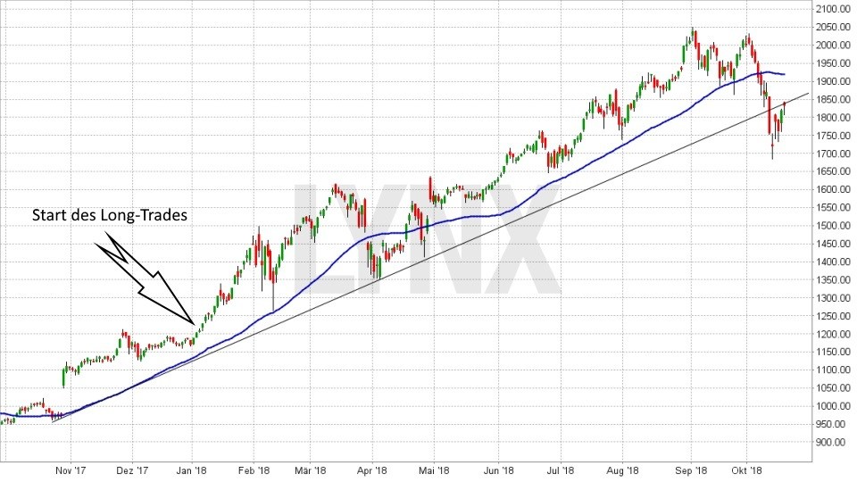 Chart: Pyramidisieren - ein einfacher Longtrade - Gewinnoptimierungs-Strategie Pyramidisieren Gewinnoptimierungs-Strategie Pyramidisieren: Pyramidisieren - ein einfacher Longtrade | LYNX Broker