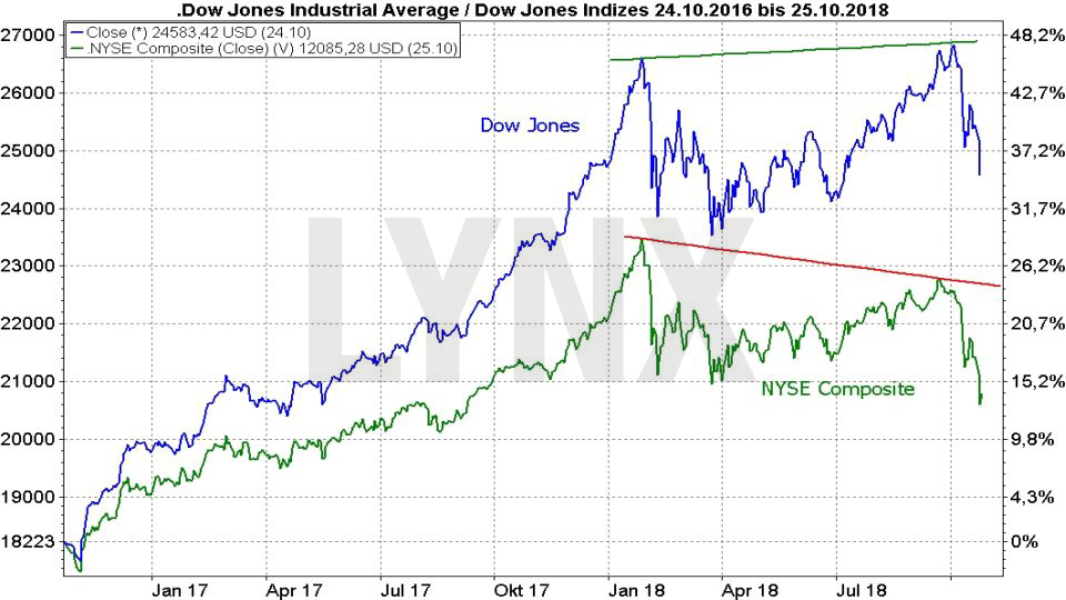 Wie ein Crash entsteht – und wie Sie dann vorgehen sollten: Entwicklung Dow Jones und NYSE Composite 2016 bis 2018 | LYNX Broker