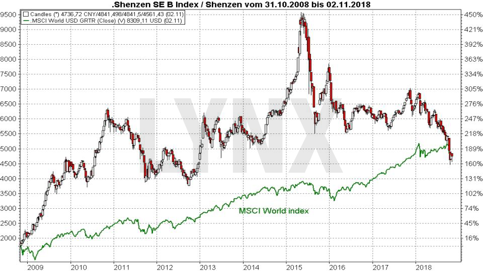 Die Top 10 Aktienmärkte weltweit: Shenzen Stock Exchange | LYNX Broker