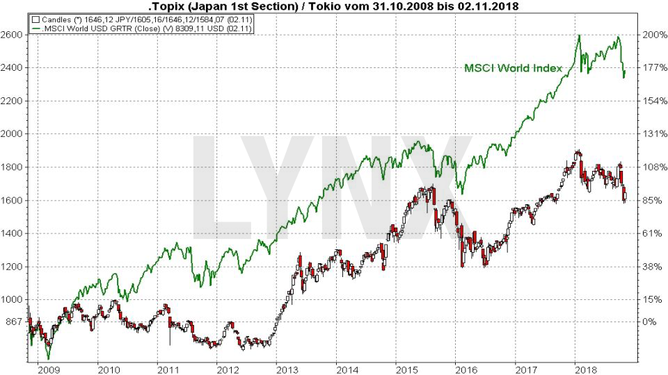 Die Top 10 Aktienmärkte weltweit: Tokyo Stock Exchange | LYNX Broker