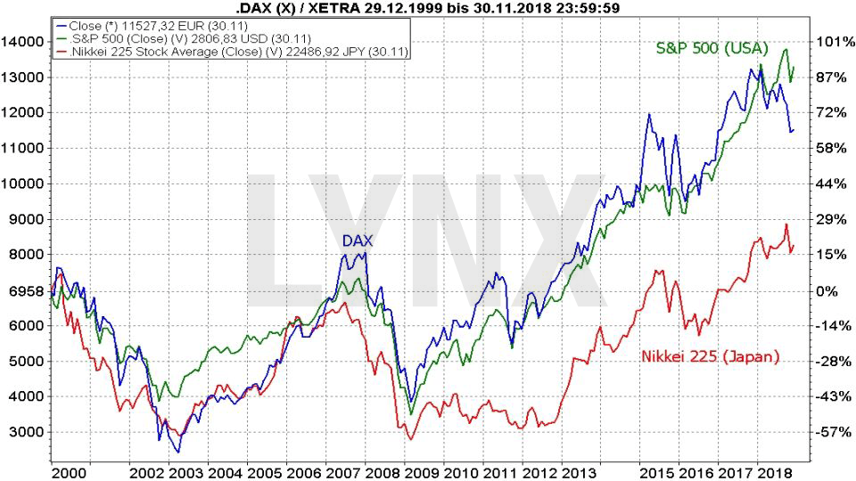 Passiv langfristig investieren: Vergleich Entwicklung DAX, S&P 500 und Nikkei 225 von 1999 bis 2018 | LYNX Broker