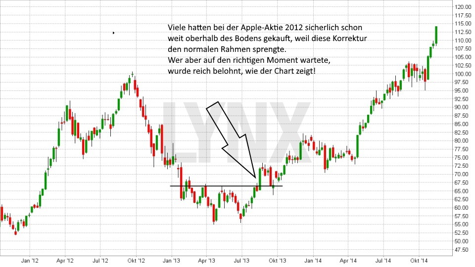 Chart: Fallender Aktienkurs mit anschliessender Bodenbildung Apple - Die Bottom Fishing Strategie: Geduld wird belohnt Die Bottom Fishing Strategie: Geduld wird belohnt: Fallender Aktienkurs mit anschliessender Bodenbildung Apple | LYNX Broker