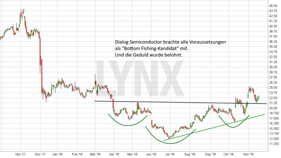 Chart: Fallender Aktienkurs mit anschliessender Bodenbildung Dialog Semiconductor - Die Bottom Fishing Strategie: Geduld wird belohnt Die Bottom Fishing Strategie: Geduld wird belohnt: Fallender Aktienkurs mit anschliessender Bodenbildung Dialog Semiconductor | LYNX Broker