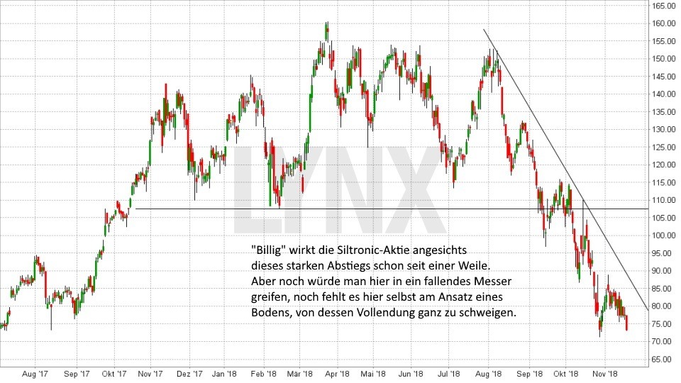 Chart: Fallender Aktienkurs Siltronic - Die Bottom Fishing Strategie: Geduld wird belohnt Die Bottom Fishing Strategie: Geduld wird belohnt: Fallender Aktienkurs Siltronic | LYNX Broke