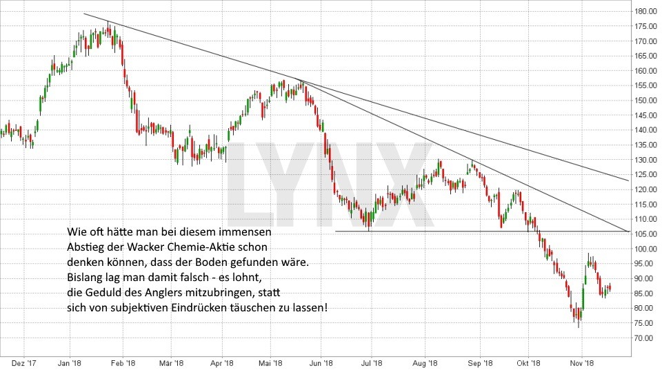 Chart: Fallender Aktienkurs Wacker Chemie - Die Bottom Fishing Strategie: Geduld wird belohnt Die Bottom Fishing Strategie: Geduld wird belohnt: Fallender Aktienkurs Wacker Chemie | LYNX Broker