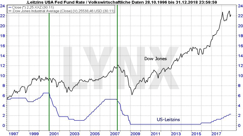 Der Bären-Herbst 2018: Ende des Bullenmarkts oder Einstiegschance für Langfrist-Anleger: Vergleich Entwicklung Dow Jones und Leitzins - kurzfristig und langfristig | LYNX Online Broker