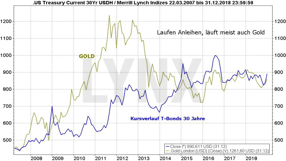 Beginnt jetzt die große Gold-Hausse?: Vergleich der Entwicklung des Goldpreises und von US-Anleihen von 2007 bis 2018 | LYNX Online Broker
